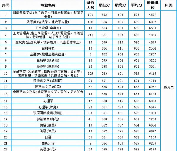 深圳大学分数线是多少