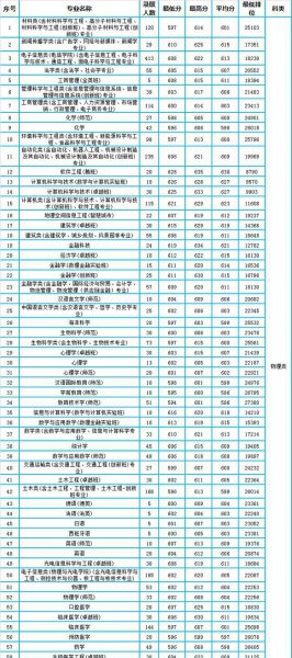 深圳大学分数线是多少
