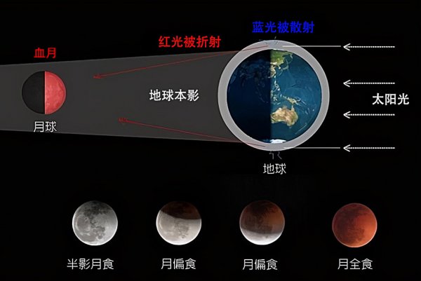 月亮红色的是怎么回事
