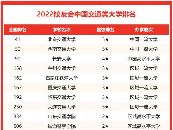 北京交通大学什么档次