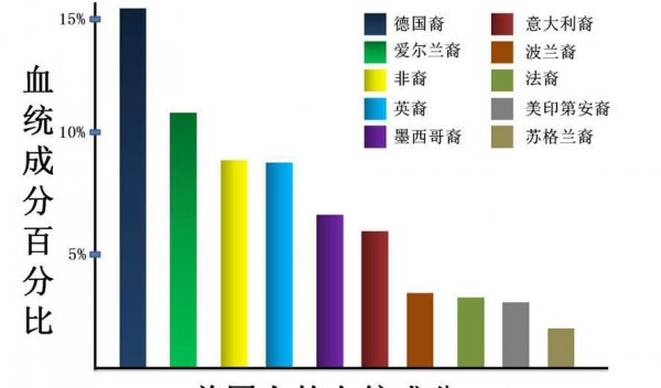 美国人的祖先是什么人
