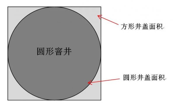 马路上的井盖为什么是圆的