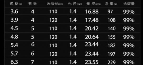 鱼竿19调和28调是什么意思哪个好