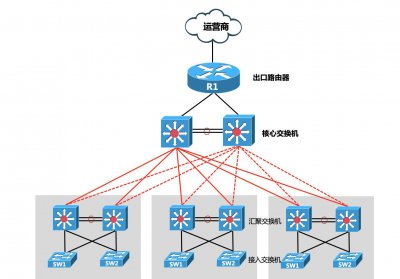 交换机和路由器的区别 交换机和路由器分别有什么作用