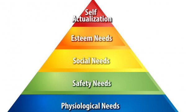 马斯洛需求的五个层次