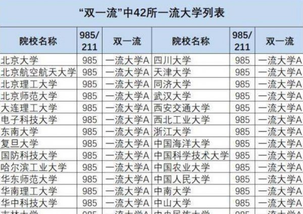 985和211大学是什么意思