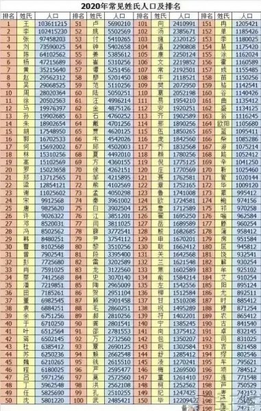 全国哪个姓氏人口最多