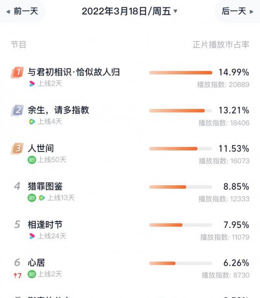 2022年最新电视剧排行榜