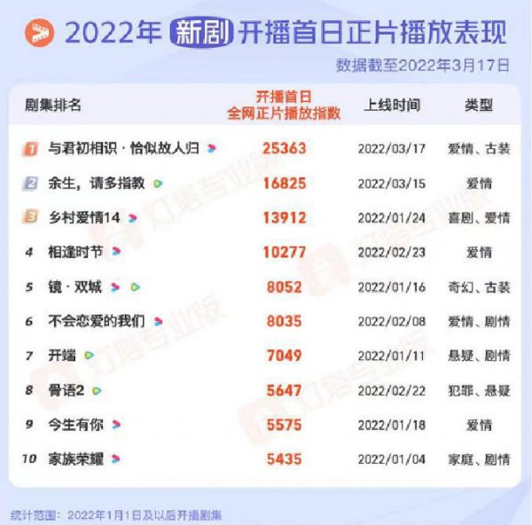 2022年最新电视剧排行榜