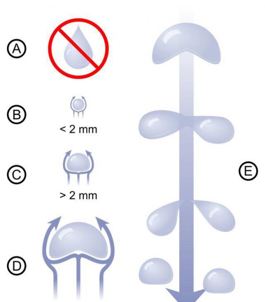 雨滴下落过程中是合滴还是分解