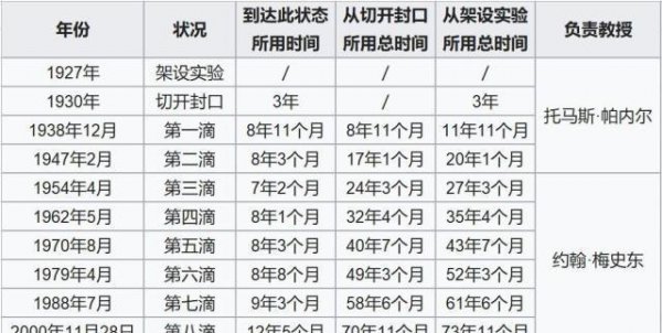 著名的沥青滴落实验原理及意义