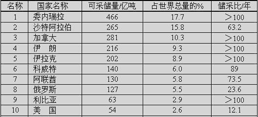 沙特阿拉伯石油还有多久会被抽完