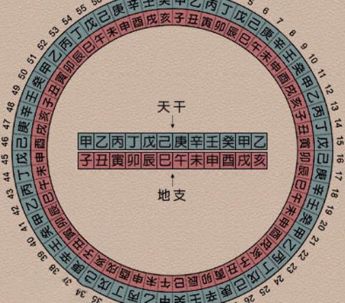 天干地支纪年法怎么算年月日