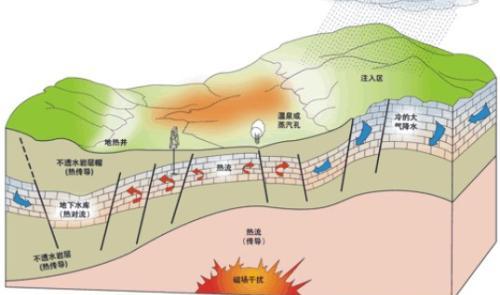 天然温泉是怎样形成的