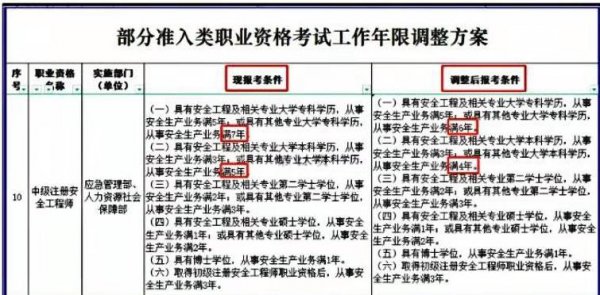 注册安全工程师报考条件和费用