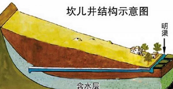 吐鲁番坎儿井干涸的原因