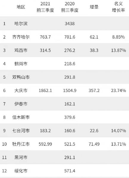 东北城市gdp排名