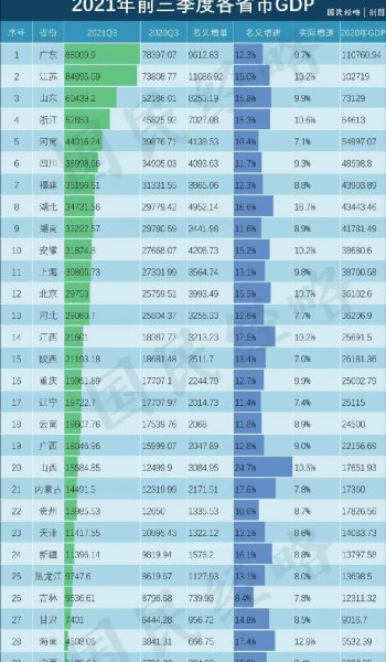 东北城市gdp排名