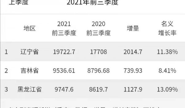 东北城市gdp排名