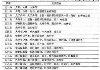 古代从一品和正二品谁大