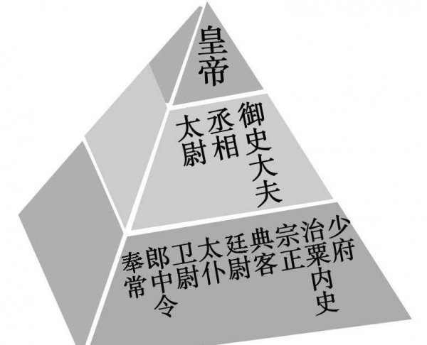 古代三公相当于现在什么官职