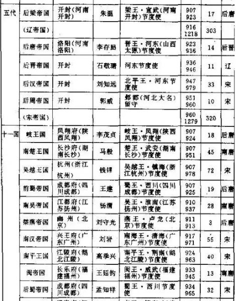 五代十国国土面积排名
