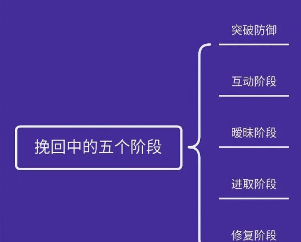 挽回男朋友的最佳时间和方法