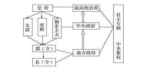分封制和郡县制的区别