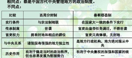 分封制和郡县制的区别