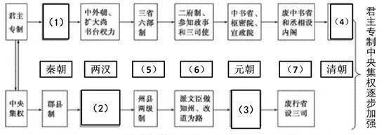 分封制和郡县制的区别