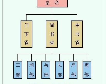 兵部尚书相当于现在的什么官
