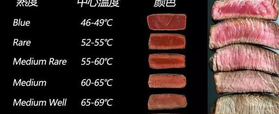 牛排吃几分熟最好