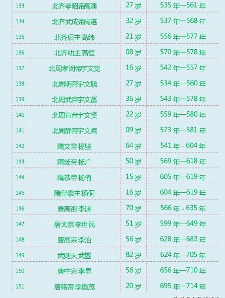 中国历史上有多少个皇帝