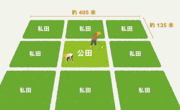 中国古代赋税制度的演变