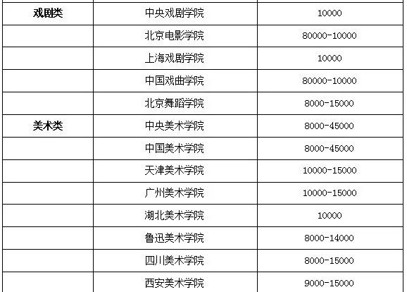 艺校学费一年多少钱