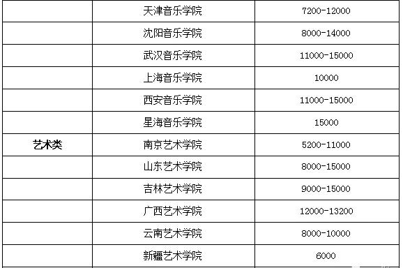 艺校学费一年多少钱