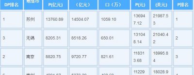中国哪个省最富 中国最富裕的省份有哪些