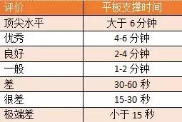 平板支撑三分钟算厉害吗