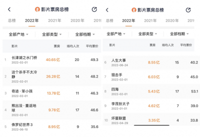 22年电影票房排行榜 2022上半年国内票房10强