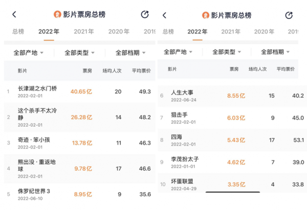 22年电影票房排行榜