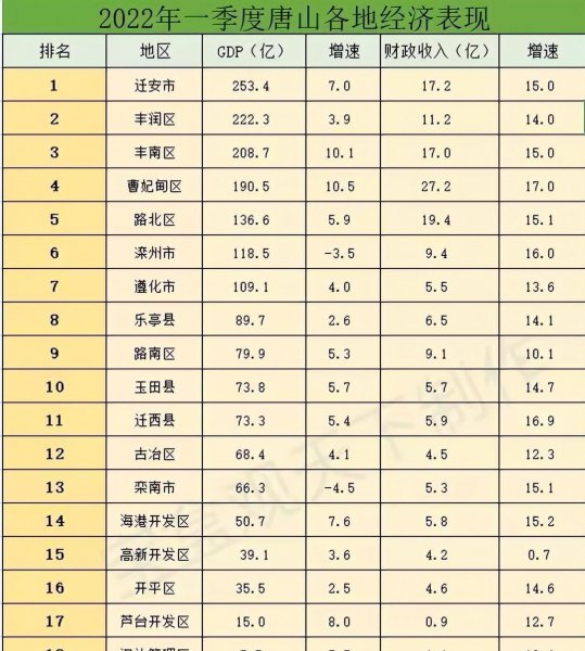 唐山各区县gdp排名