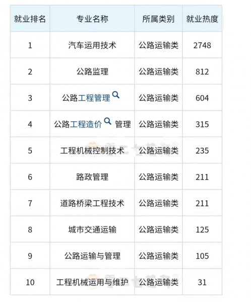 土木工程最吃香的三个专业