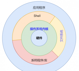 常见的操作系统有哪些 关于操作系统的定义及分类