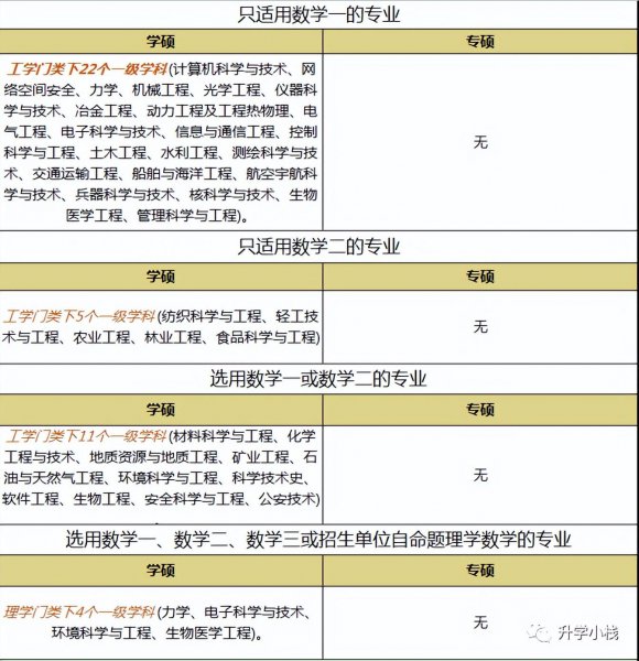 考研数一数二的区别是什么