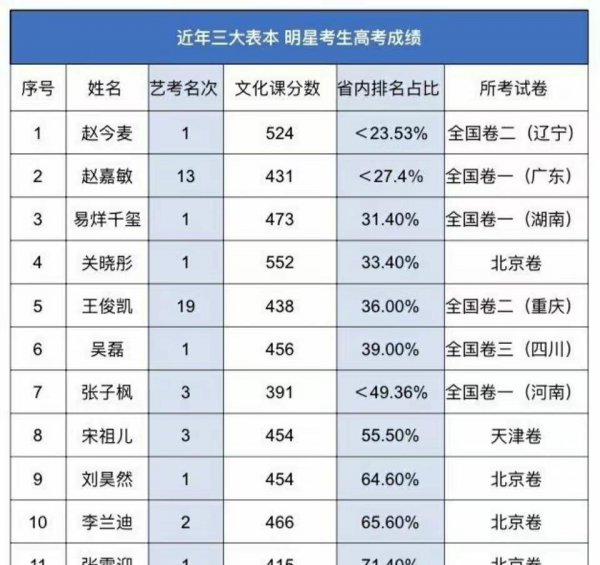 马嘉祺高考考了多少分