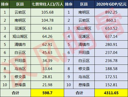 贵阳市人口分布