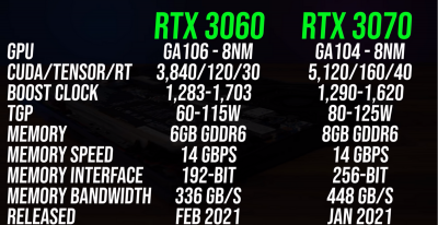 笔记本3060和3070差多少 哪款电脑性价比更高