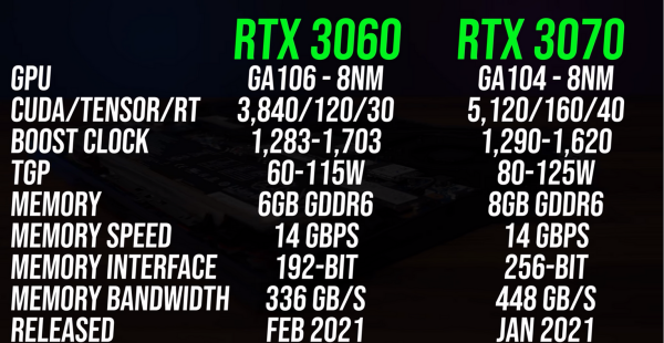 笔记本3060和3070差多少