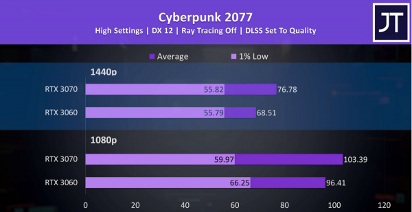 笔记本3060和3070差多少
