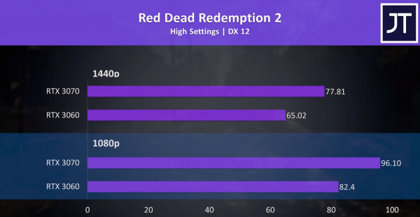 笔记本3060和3070差多少